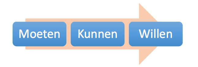 Moeten Kunnen Willen